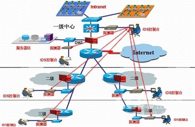 入侵檢測系統(tǒng)（IDS） 網絡安全的守護者